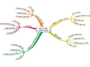 Sử dụng bản đồ tư duy để học Văn tốt hơn